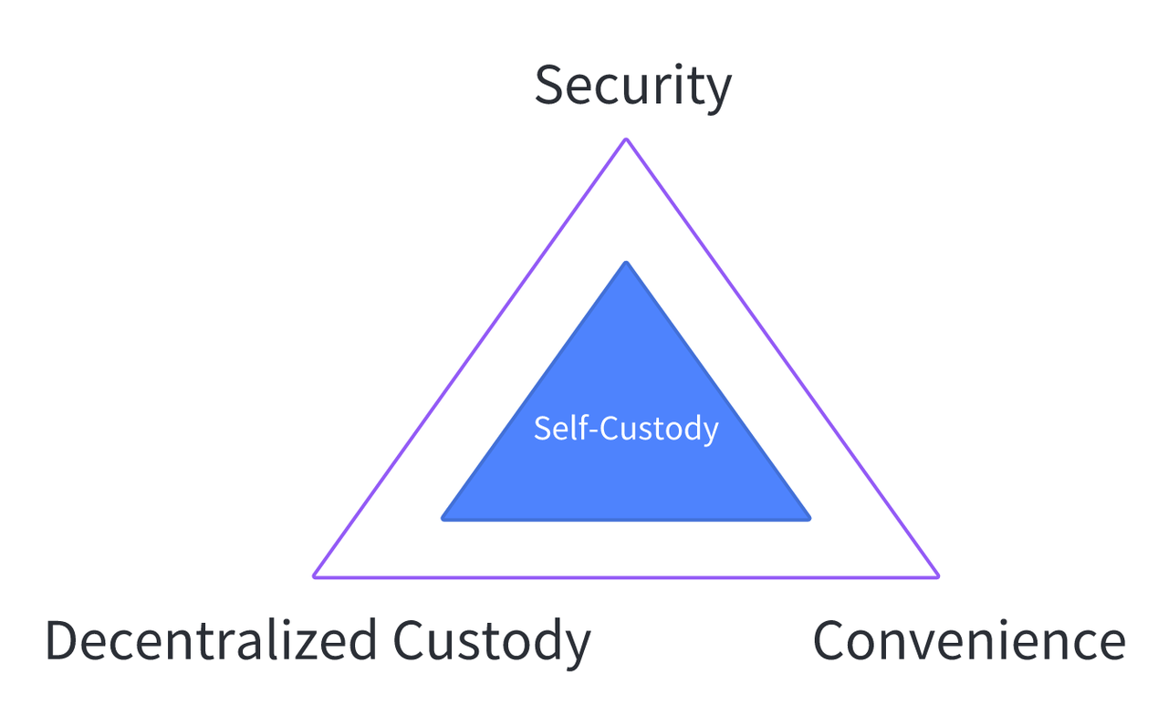 trilemma